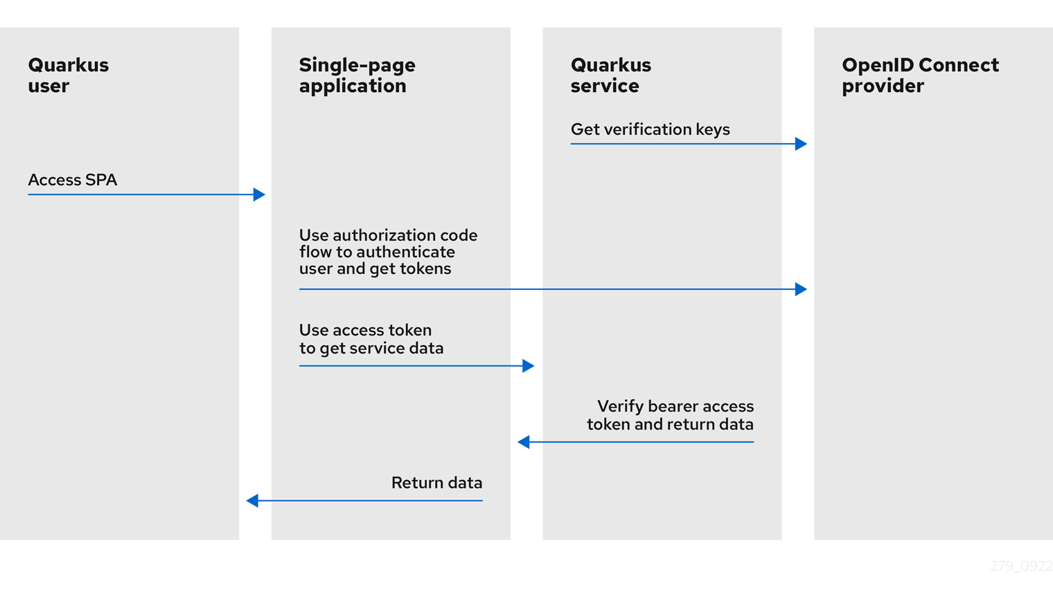 ID Token Structure