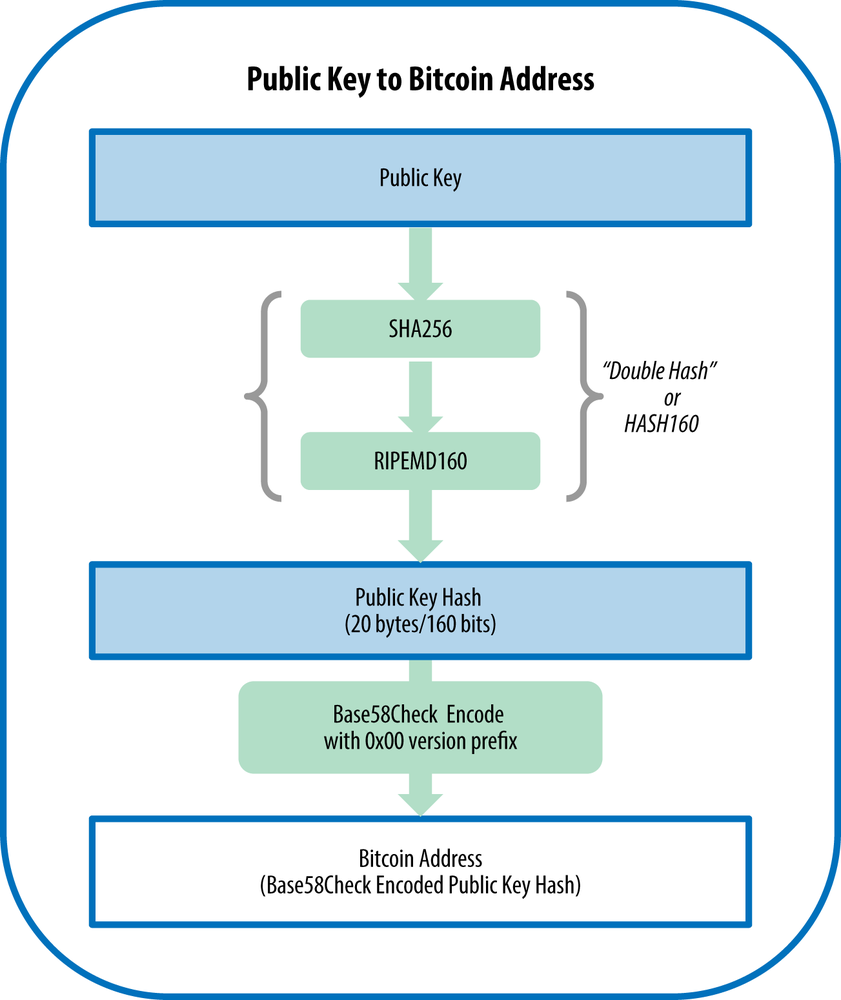 Bitcoin Private Keys: Everything You Need To Know