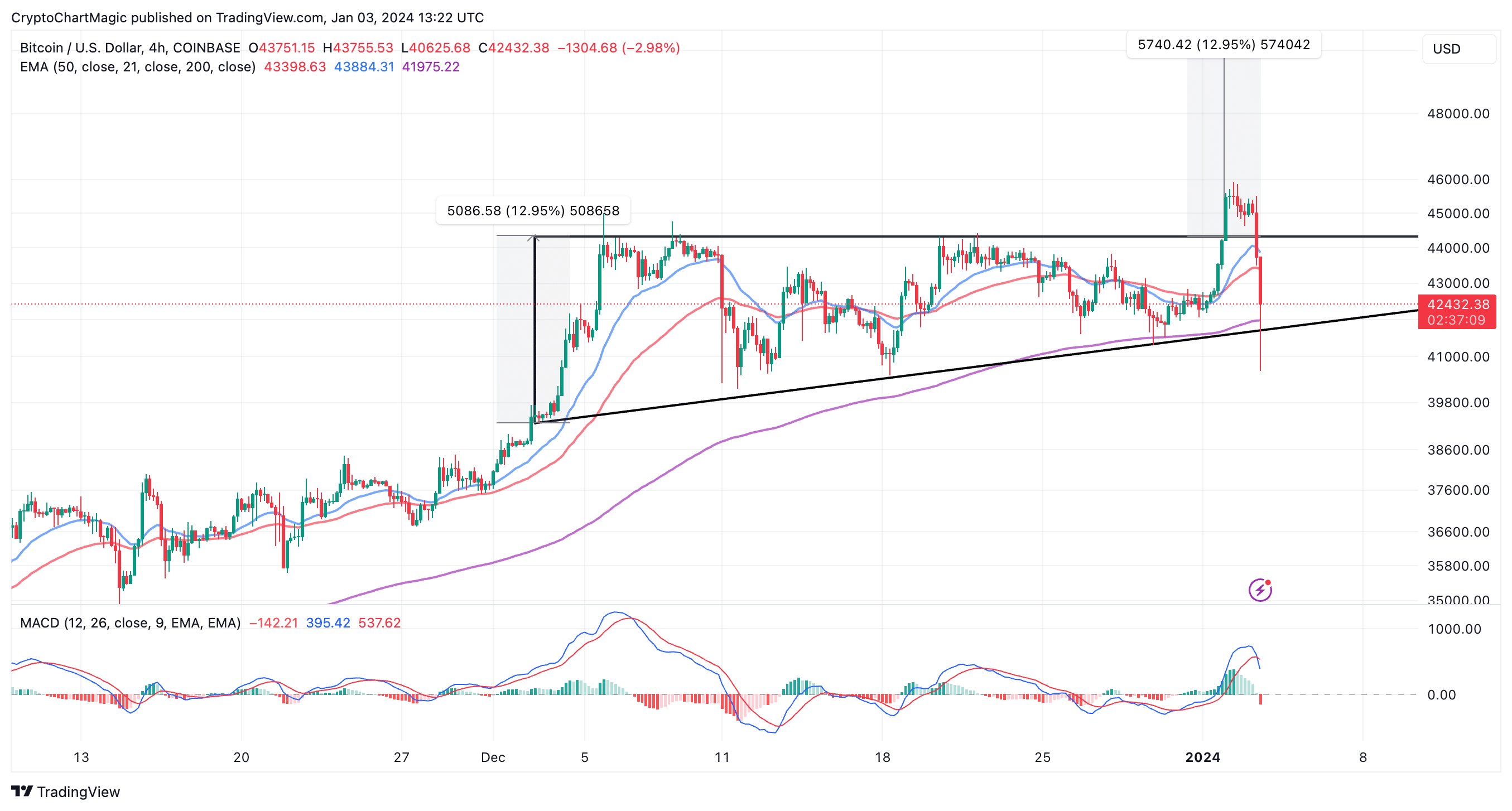 BTC USD — Bitcoin Price and Chart — TradingView