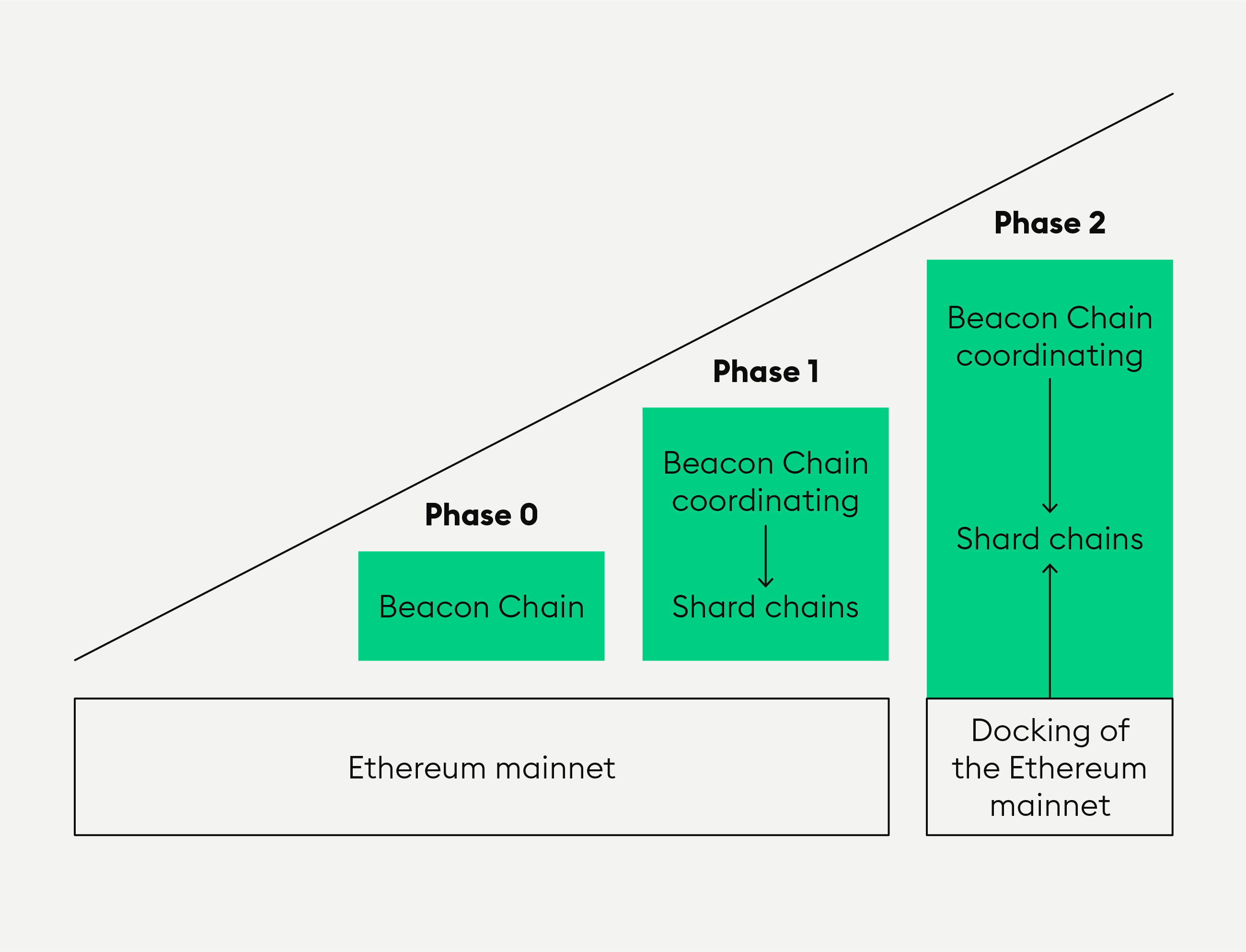 Ethereum Updates: Ethereum PoS Roadmap | Gemini