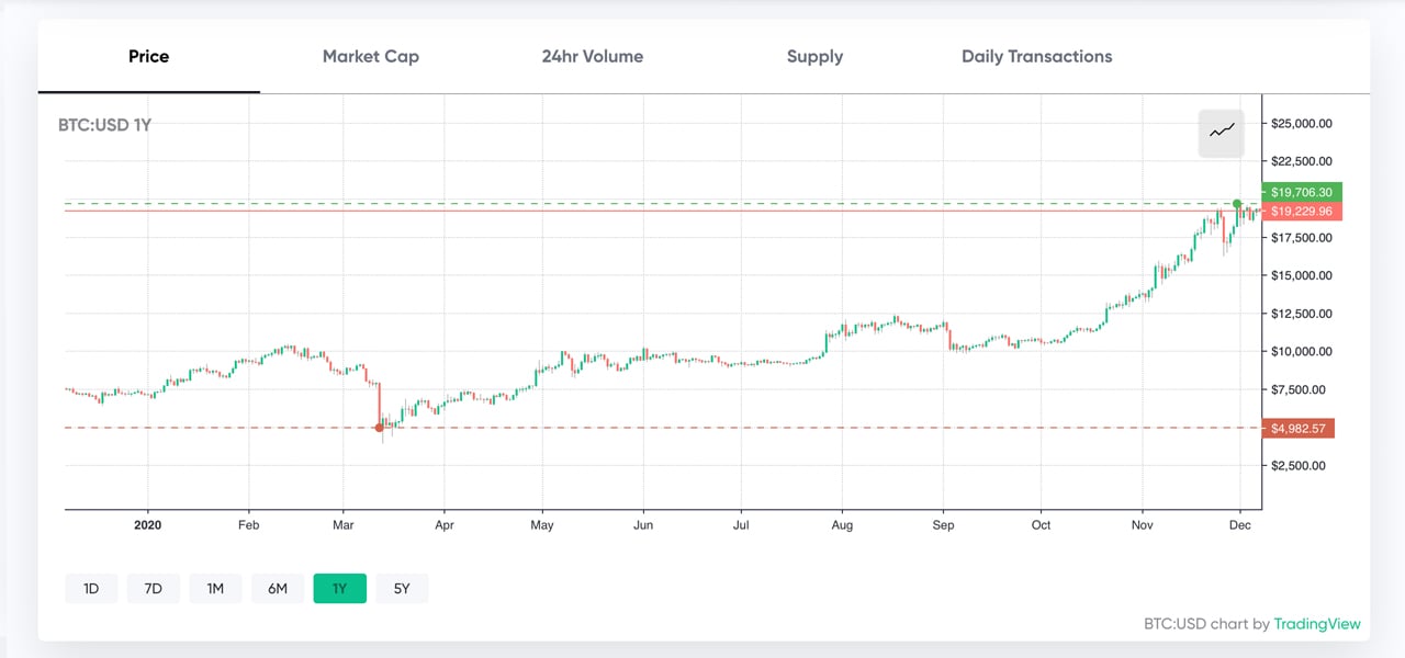 Here Are the Top 10 Cryptocurrencies of 