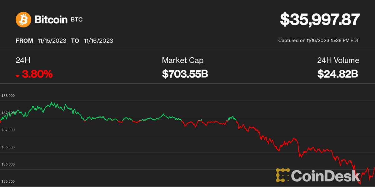 Bitcoin breaks US$36, as SEC enters potential ETF approval period