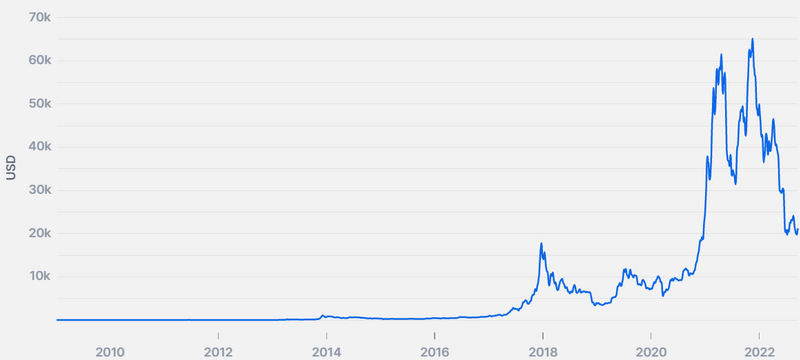 Bitcoin USD (BTC-USD) Price History & Historical Data - Yahoo Finance