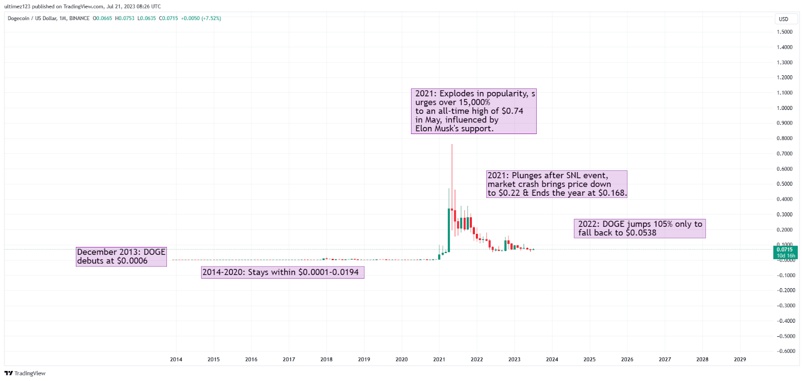 Convert 1 DOGE to INR - Dogecoin price in INR | CoinCodex