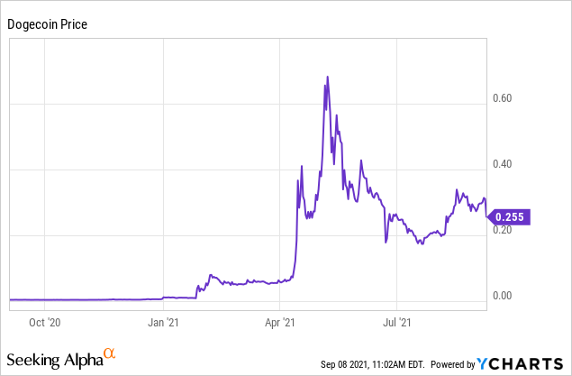 Dogecoin (DOGE) Price Prediction for Tommorow, Month, Year