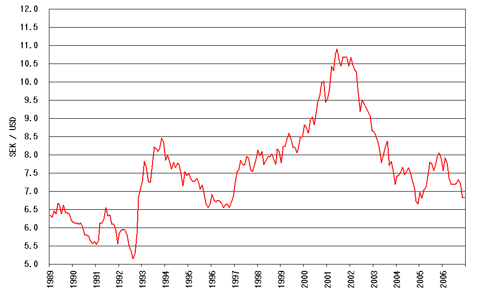 Convert USD to SEK - US Dollar to Swedish Krona Exchange Rate