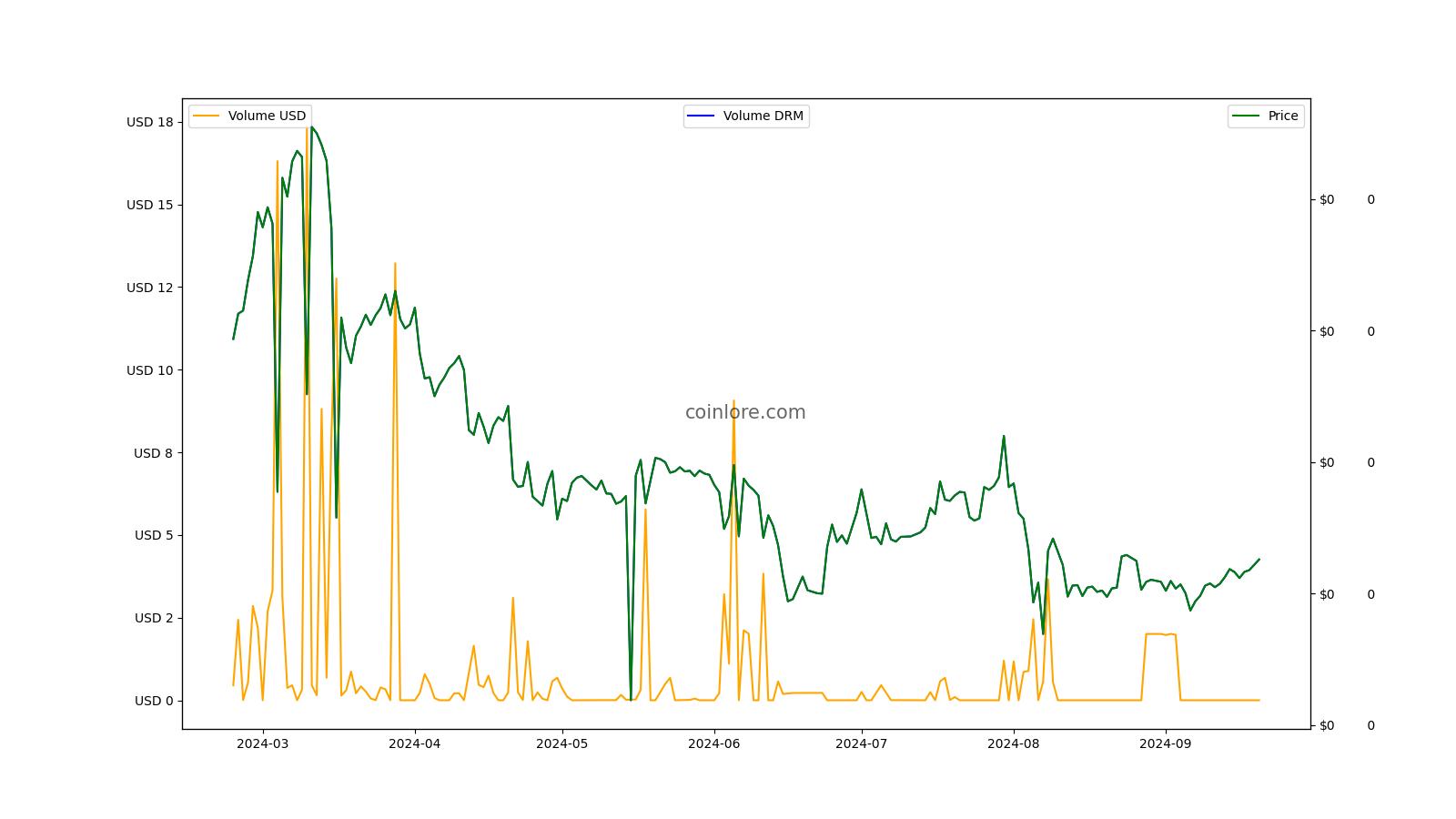 Dreamcoin Price Today - DRM to US dollar Live - Crypto | Coinranking