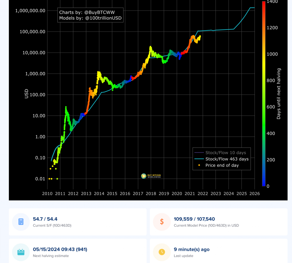 Bitcoin stock-to-flow model: Everything you need to know | OKX