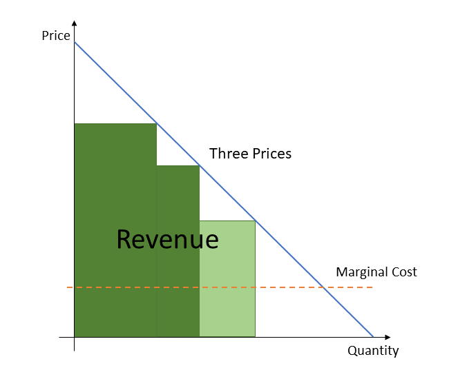 How Do You Know When the Price is Right?