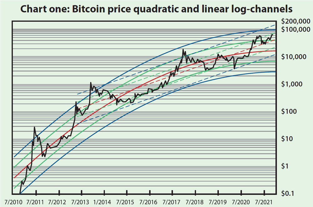 Bitcoin price hits $50, after more than doubling