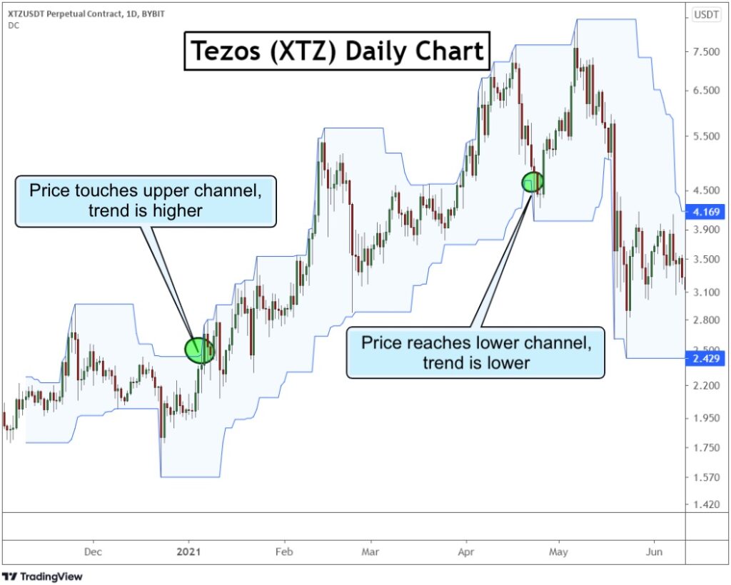 The 8 best indicators for crypto trading in | OKX