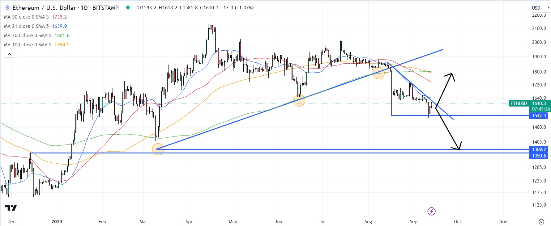 Ethereum price today, ETH to USD live price, marketcap and chart | CoinMarketCap