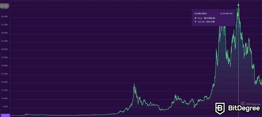 BTC USD — Bitcoin Price and Chart — TradingView