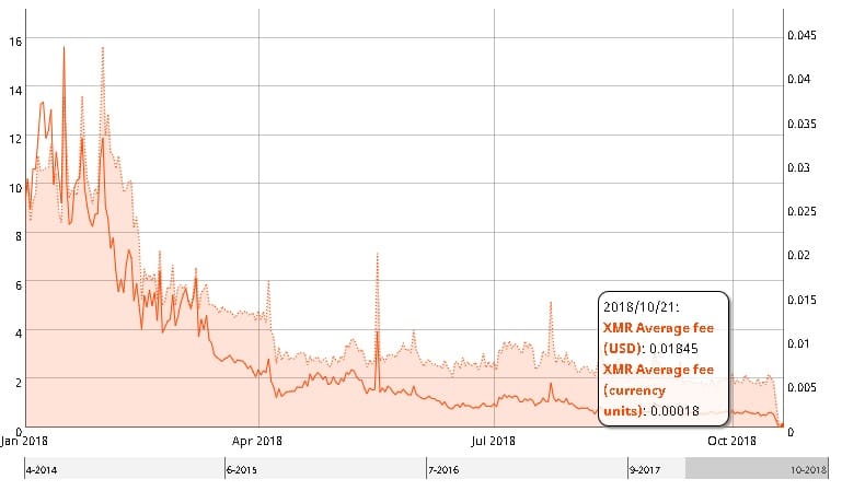 XMR to USD | Monero to United States Dollar Today