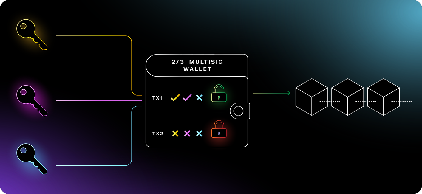 List of 6 Multisig Wallets on Multichain ()