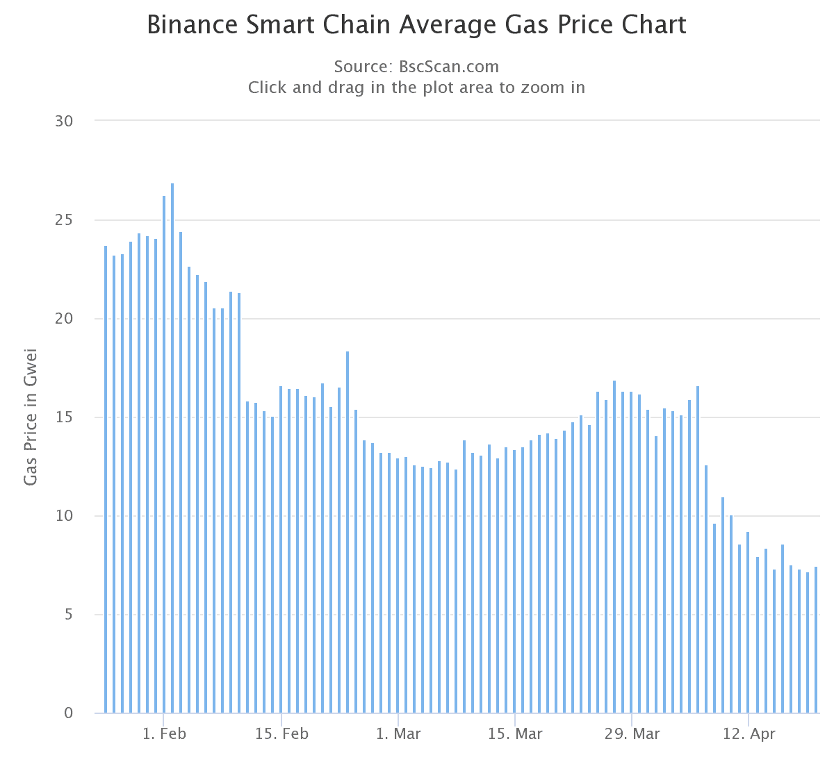 Binance Wallet's Hour ETH Gas Spree Nears $1 Million Mark