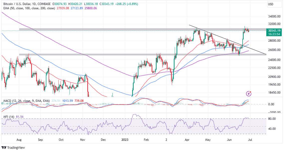 Bitcoin (BTC) Price - Buy, Sell & View The Price of Bitcoin Crypto | Gemini