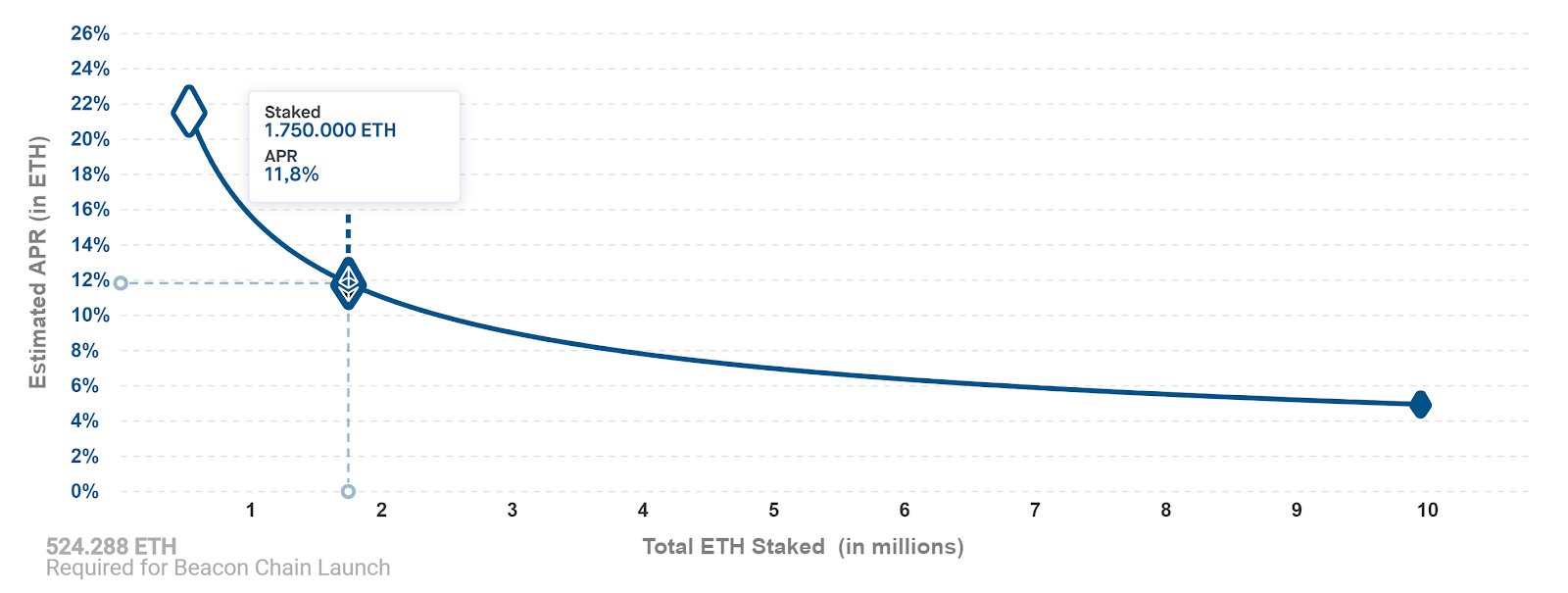 Eth staking | Ethereum ETH staking | How to Stake Ethereum