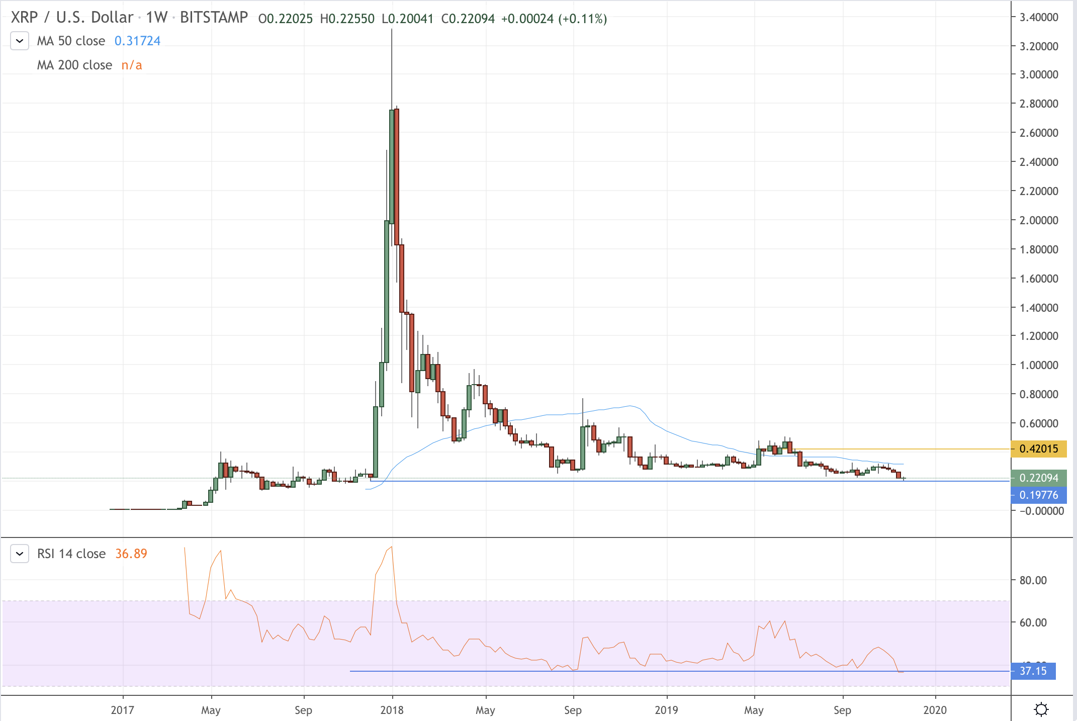 XRP Price (XRP), Market Cap, Price Today & Chart History - Blockworks