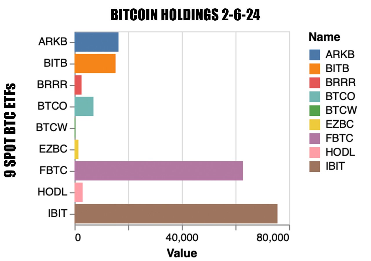 Bitcoin Price (BTC) Sinks as Grayscale (GBTC) Preps Sale of 9K More Tokens