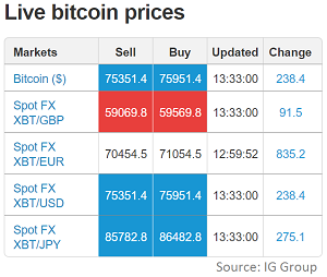 Shares in spread betting firm Plus soar thanks to bitcoin boom | Bitcoin | The Guardian