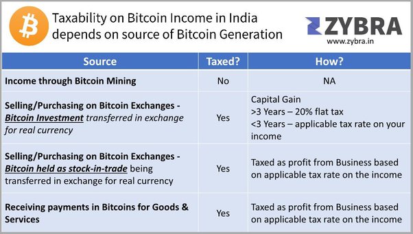 ITR for crypto gains: What should investors keep in mind? - The Economic Times