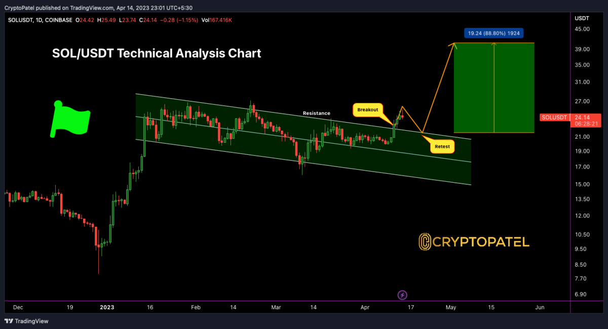 SOL/USDT Spot Trading | OKX