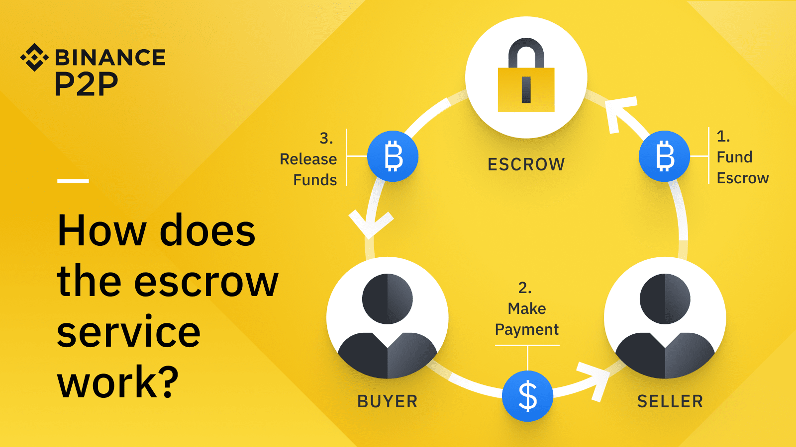 What is Bitcoin Escrow: The DeFI Intermediary - Phemex Academy