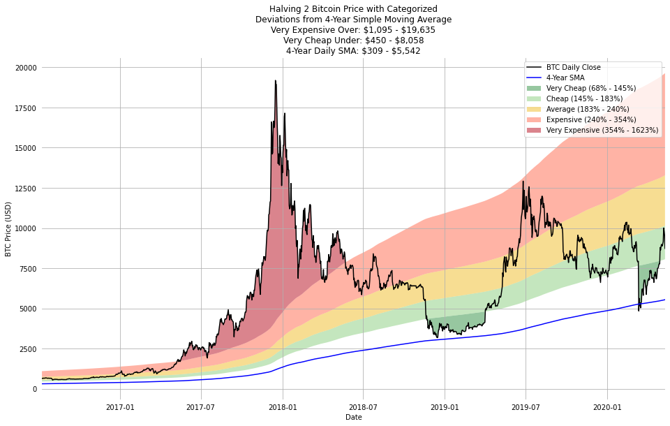 Rolling 4 Year Growth: Bitcoin vs Other Assets : Woobull Charts