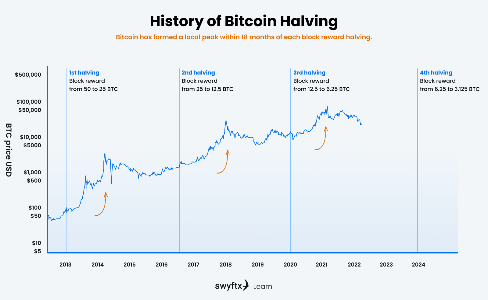 Kairon Labs | Bitcoin Halving: All You Need To Know and How To Prepare For It