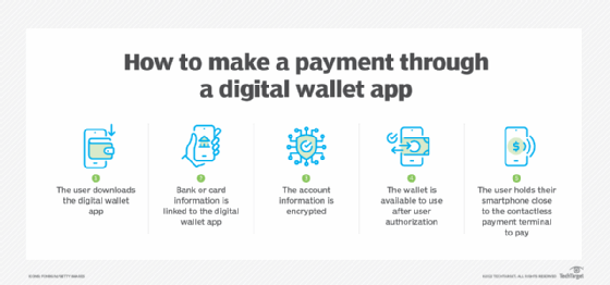 How to accept digital wallet payments in your ecommerce | Mollie