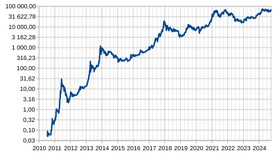 Bitcoin to US Dollar or convert BTC to USD