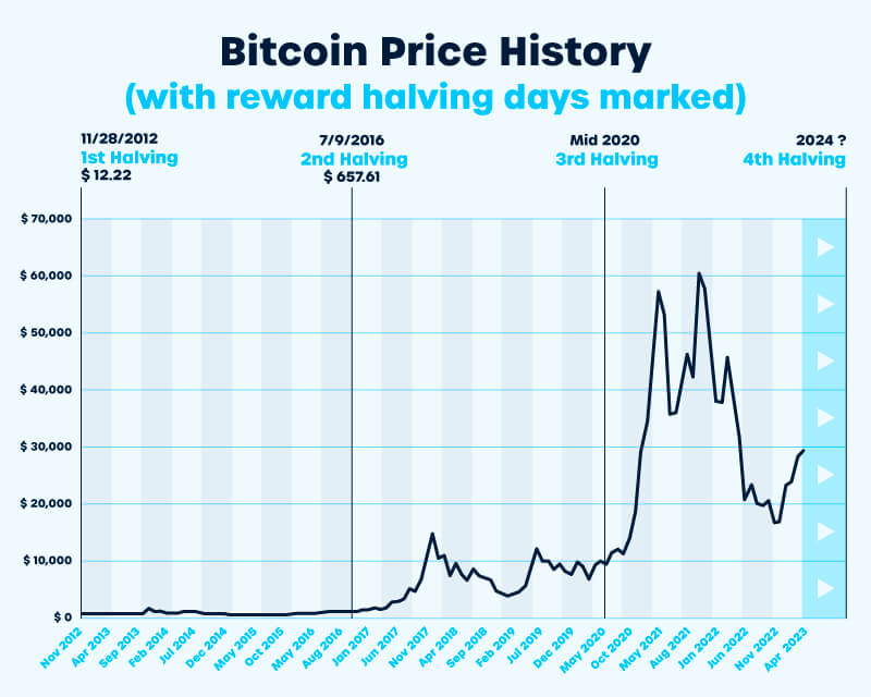 Bitcoin Halving: Explanation, Countdown & Price Prediction []