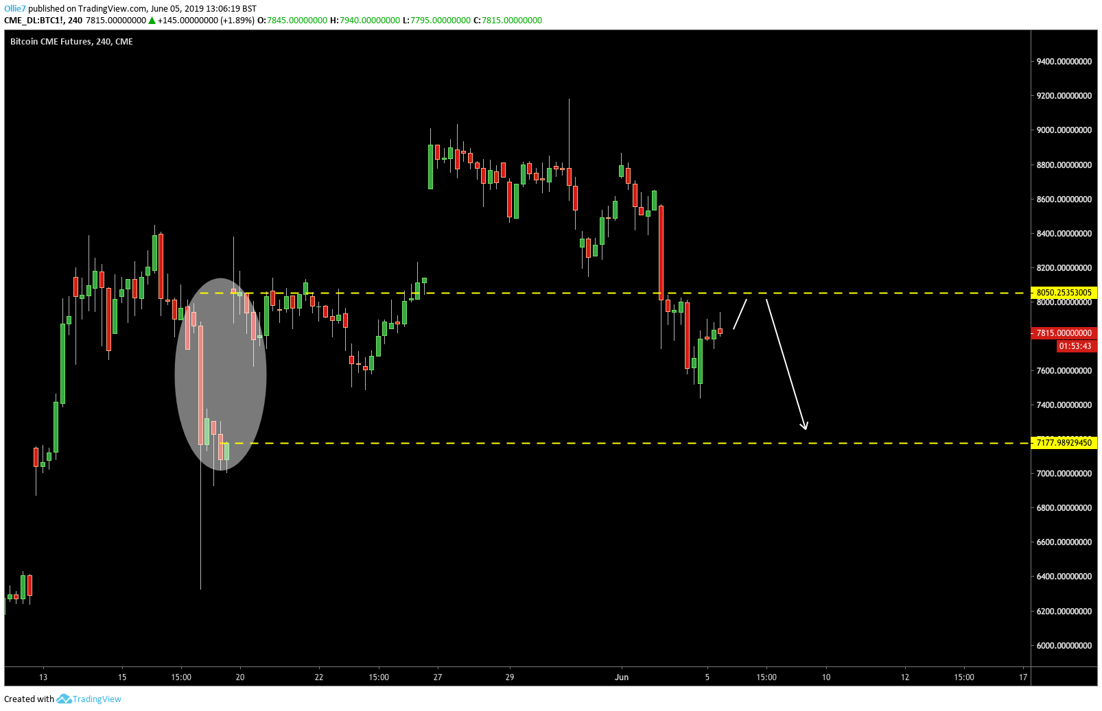 What’s the Bitcoin CME gap and how to trade it | OKX