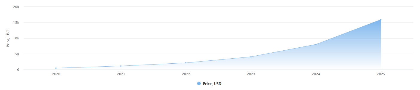 Ethereum (EHT) Price Prediction - 