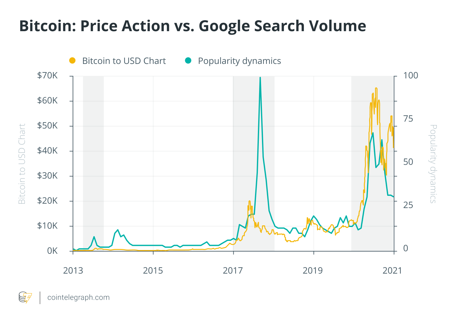 Bitcoin Google Trends Overlay — Indicator by HenriqueCentieiro — TradingView