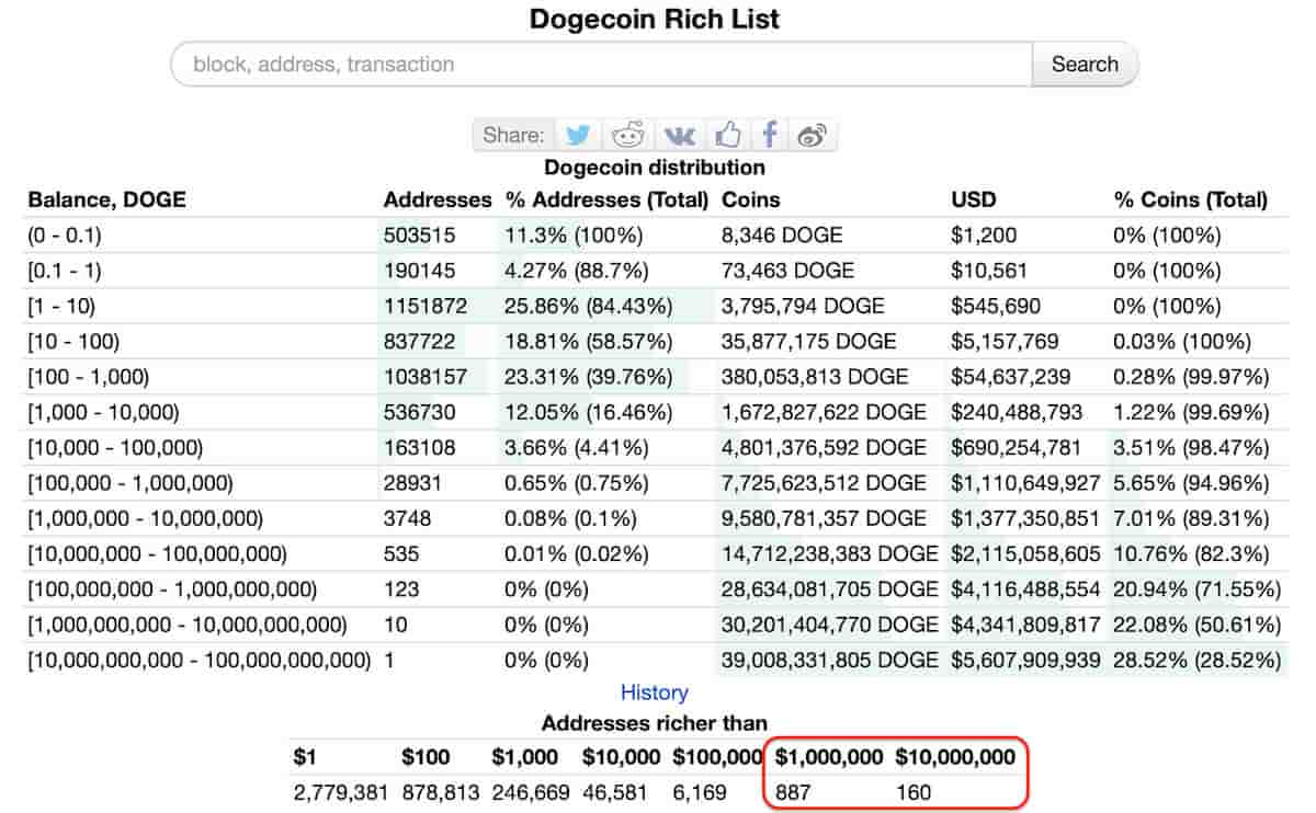 Bitcoins (BTC) to Doges (DOGE) - Currency Converter