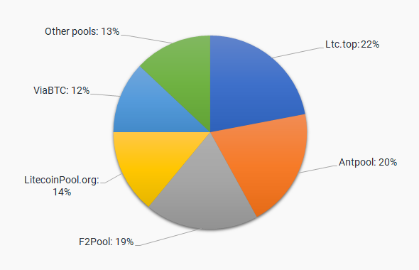 Compare Cryptocurrencies Stats - Mining Pools - PoolBay