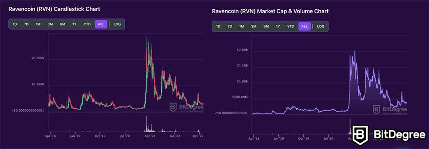 What is Ravencoin and the RVN Token? - Moralis Academy