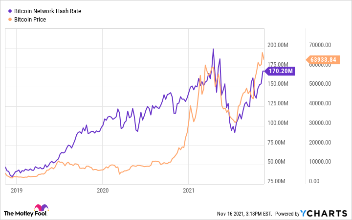 Bitcoin Network Hash Rate