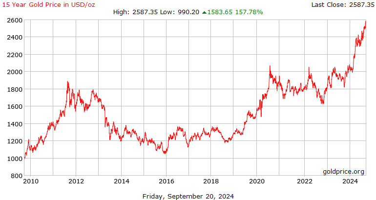 Gold Historical Prices - coinmag.fun