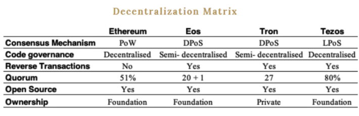 Tezos Vs Other Blockchain Platforms - FasterCapital