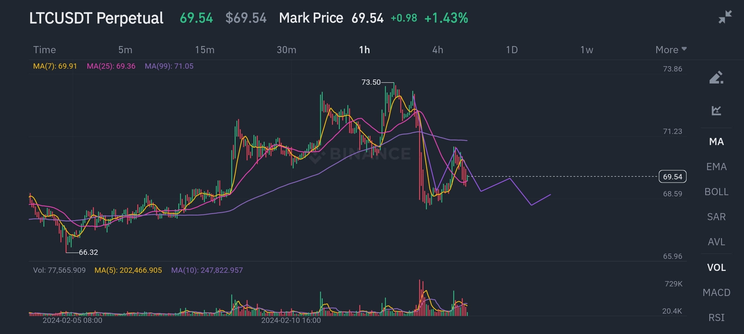 LTC/USDT - Litecoin BINANCE exchange charts