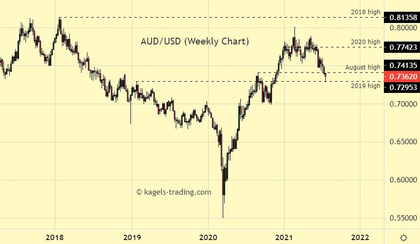 US Dollar to Australian Dollar Forecast: in one month - USD/AUD Outlook