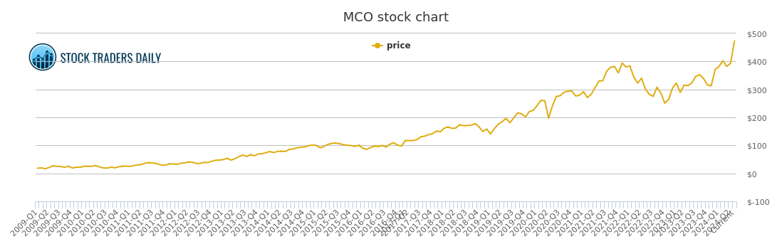 Moody's (MCO) Stock Price, News, Quotes-Futubull