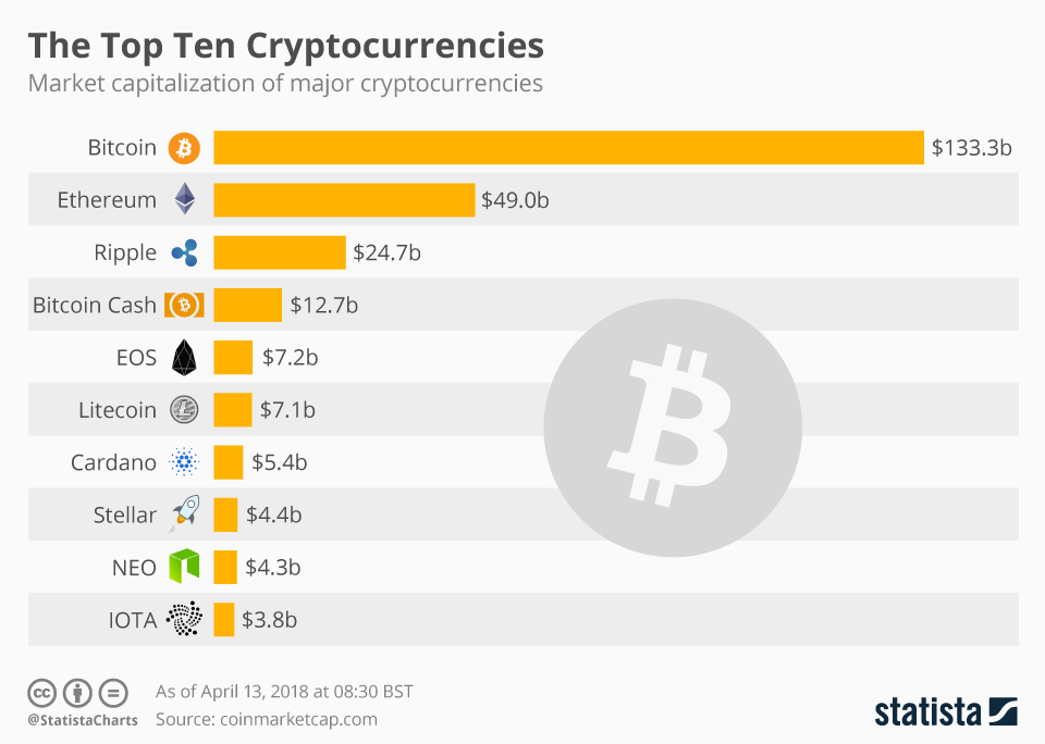 How to invest in cryptocurrency - The Economic Times