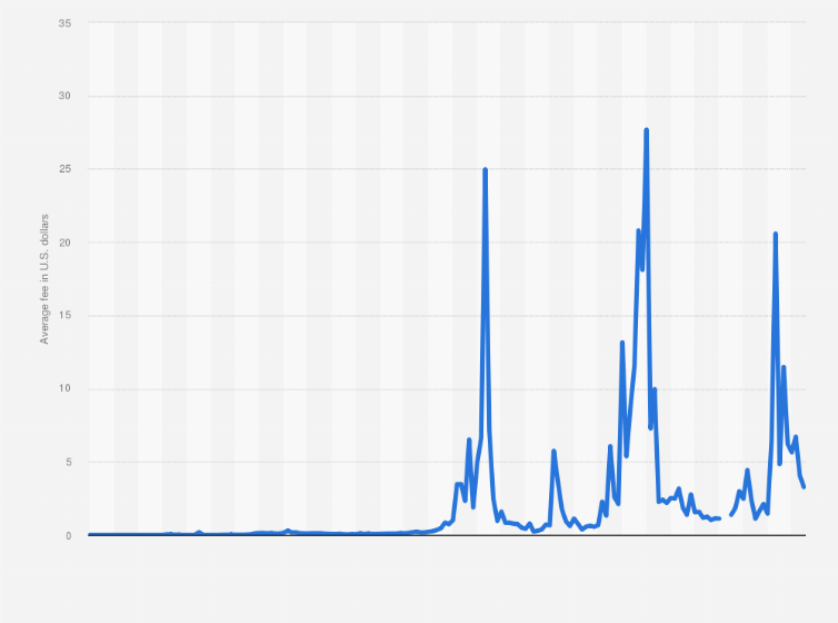 Bitcoin Fees Per Day Chart - Bitcoin Visuals