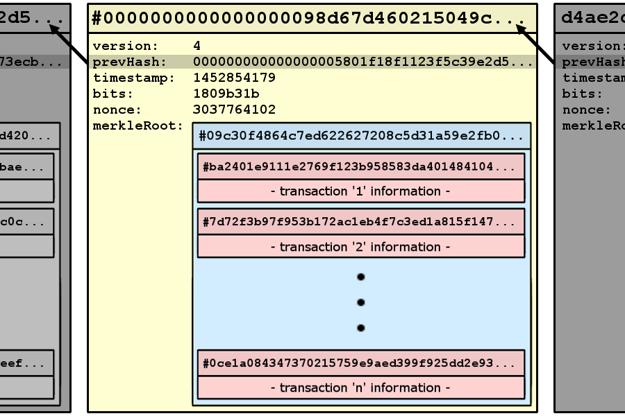 Genesis block - Bitcoin Wiki