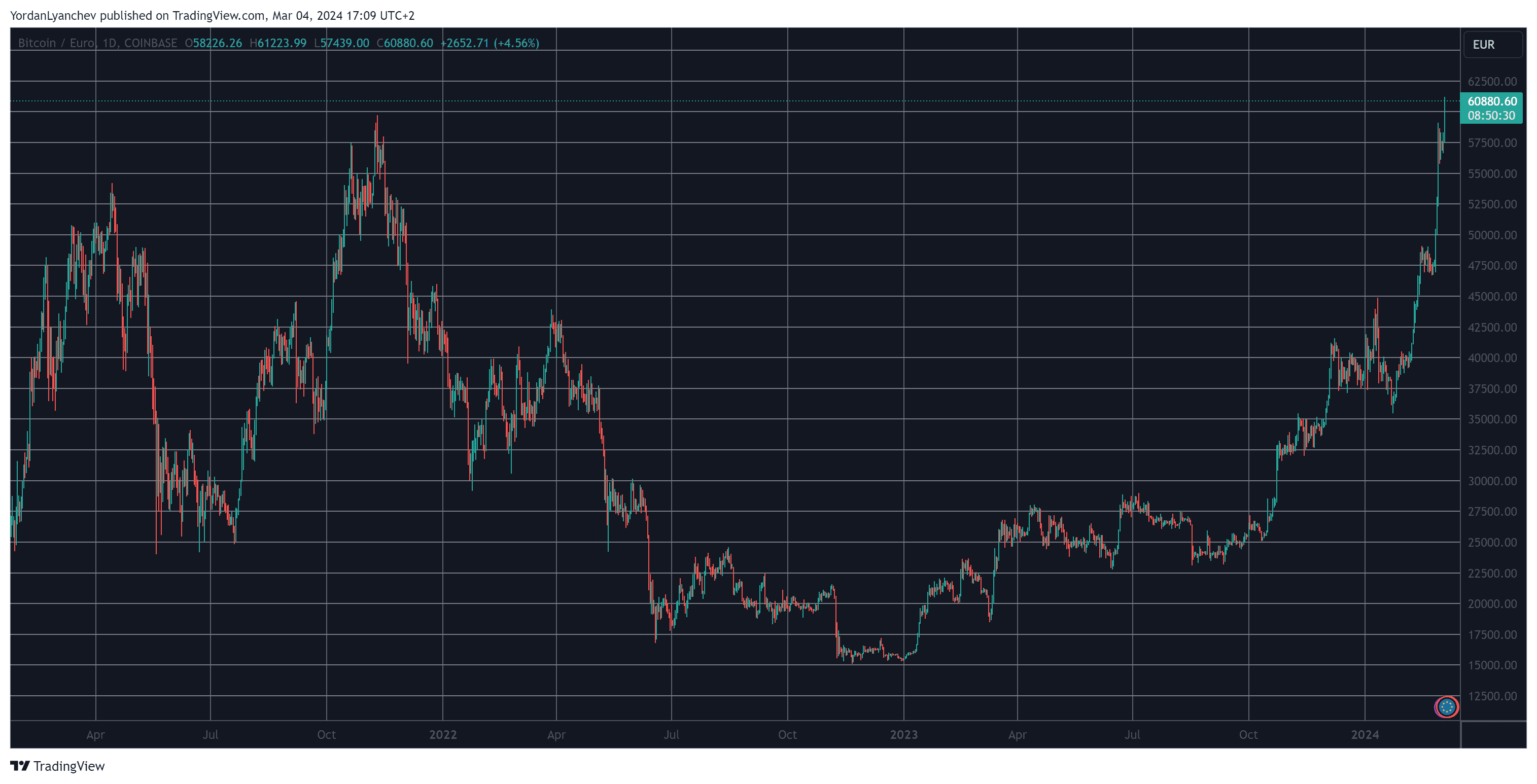 Bitcoin price today | BTC-GBP