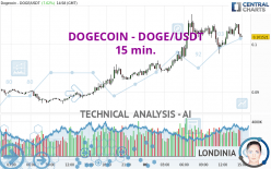 Convert DOGE to USDT ( Dogecoin to Tether)